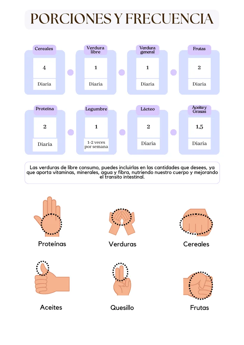 Página de porciones y frecuencia: cereales, verduras, frutas, proteína, legumbre, lácteo y aceites, con dibujos de manos para medir porciones